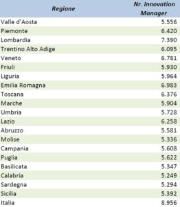 MiSE-innovation-manager-regioni