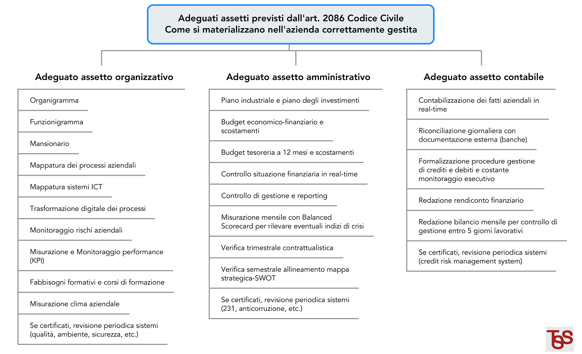 Obblighi adeguati assetti art 2086 codice civile